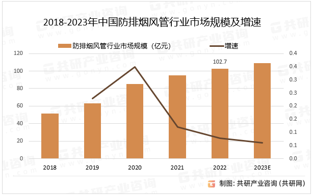 2018-2023年中国防排烟风管行业市场规模及增速